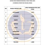 UMR Upah Minimum regional di setiap Prefekture di Negara Jepang Tahun Viskal 2025